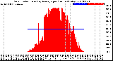 Milwaukee Weather Solar Radiation<br>& Day Average<br>per Minute<br>(Today)