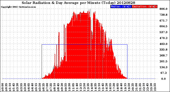 Milwaukee Weather Solar Radiation<br>& Day Average<br>per Minute<br>(Today)