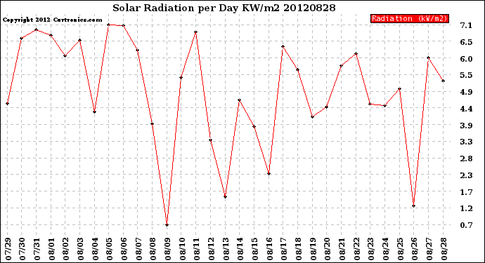 Milwaukee Weather Solar Radiation<br>per Day KW/m2