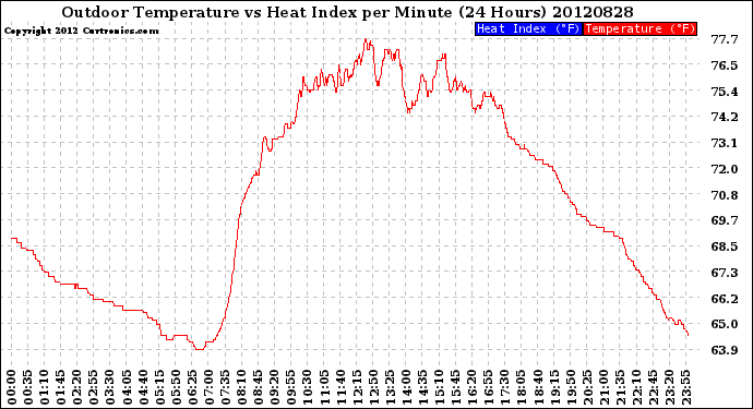 Milwaukee Weather Outdoor Temperature<br>vs Heat Index<br>per Minute<br>(24 Hours)