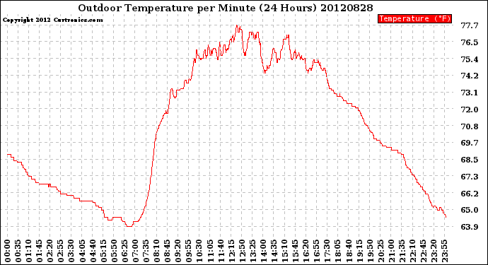 Milwaukee Weather Outdoor Temperature<br>per Minute<br>(24 Hours)