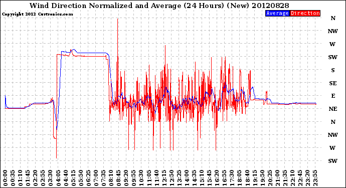 Milwaukee Weather Wind Direction<br>Normalized and Average<br>(24 Hours) (New)