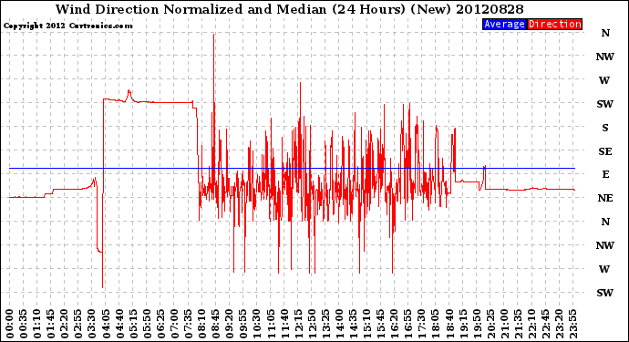 Milwaukee Weather Wind Direction<br>Normalized and Median<br>(24 Hours) (New)