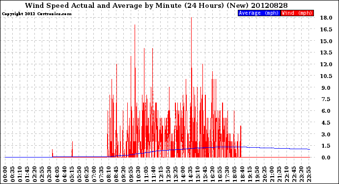 Milwaukee Weather Wind Speed<br>Actual and Average<br>by Minute<br>(24 Hours) (New)