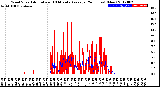 Milwaukee Weather Wind Speed<br>Actual and 10 Minute<br>Average<br>(24 Hours) (New)