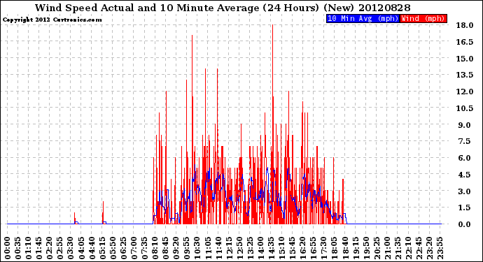 Milwaukee Weather Wind Speed<br>Actual and 10 Minute<br>Average<br>(24 Hours) (New)