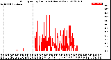 Milwaukee Weather Wind Speed<br>by Minute<br>(24 Hours) (New)