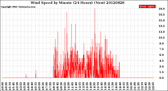 Milwaukee Weather Wind Speed<br>by Minute<br>(24 Hours) (New)