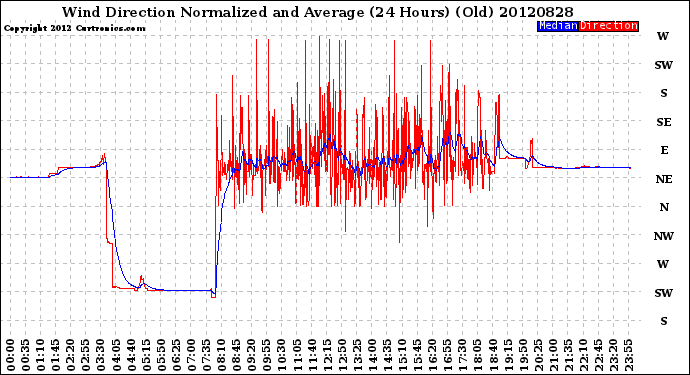 Milwaukee Weather Wind Direction<br>Normalized and Average<br>(24 Hours) (Old)