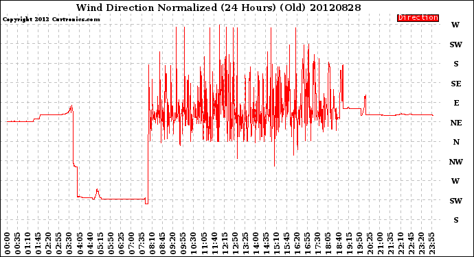 Milwaukee Weather Wind Direction<br>Normalized<br>(24 Hours) (Old)