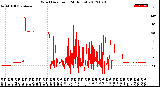 Milwaukee Weather Wind Direction<br>(24 Hours)