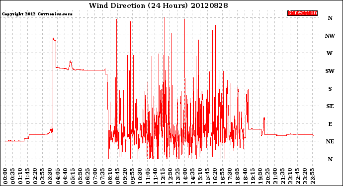 Milwaukee Weather Wind Direction<br>(24 Hours)