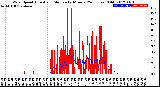 Milwaukee Weather Wind Speed<br>Actual and Median<br>by Minute<br>(24 Hours) (Old)