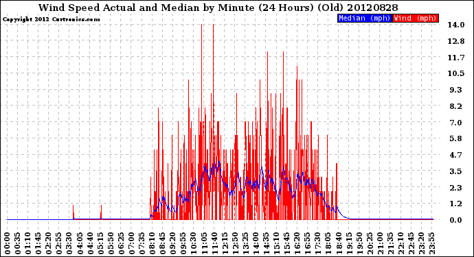 Milwaukee Weather Wind Speed<br>Actual and Median<br>by Minute<br>(24 Hours) (Old)