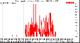 Milwaukee Weather Wind Speed<br>by Minute<br>(24 Hours) (Old)