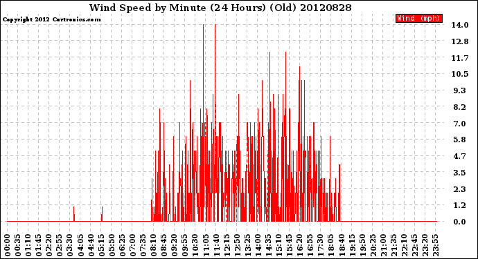 Milwaukee Weather Wind Speed<br>by Minute<br>(24 Hours) (Old)