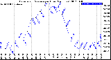 Milwaukee Weather Barometric Pressure<br>per Hour<br>(24 Hours)