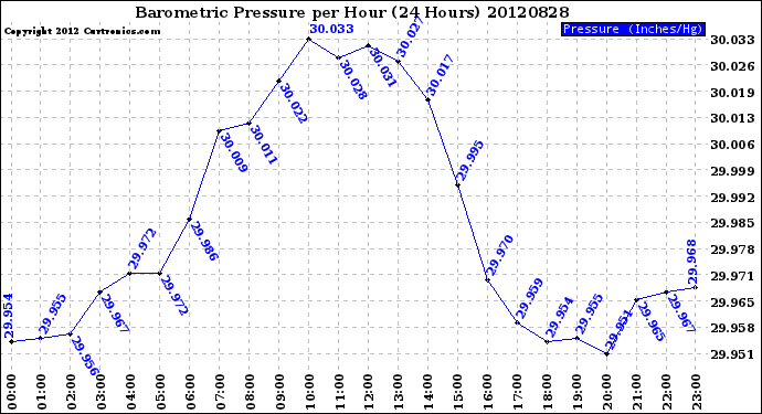 Milwaukee Weather Barometric Pressure<br>per Hour<br>(24 Hours)