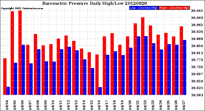 Milwaukee Weather Barometric Pressure<br>Daily High/Low