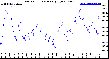 Milwaukee Weather Barometric Pressure<br>Daily High