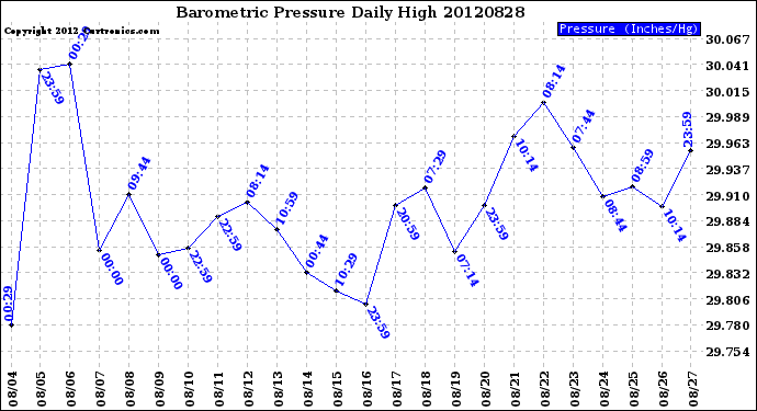 Milwaukee Weather Barometric Pressure<br>Daily High