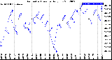 Milwaukee Weather Barometric Pressure<br>Daily Low