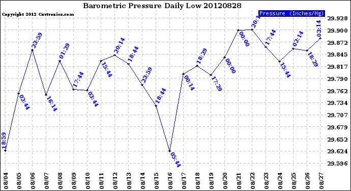 Milwaukee Weather Barometric Pressure<br>Daily Low