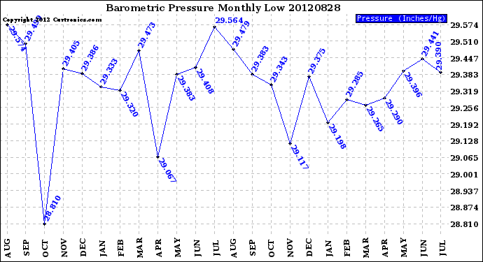 Milwaukee Weather Barometric Pressure<br>Monthly Low