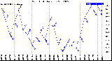 Milwaukee Weather Wind Chill<br>Daily Low