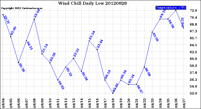 Milwaukee Weather Wind Chill<br>Daily Low