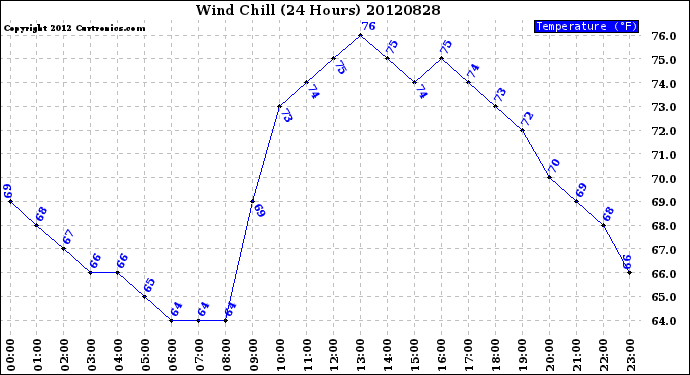 Milwaukee Weather Wind Chill<br>(24 Hours)