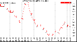 Milwaukee Weather Dew Point<br>(24 Hours)