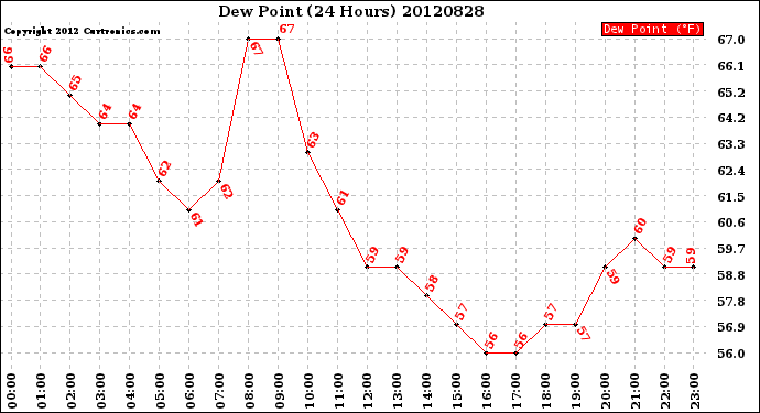 Milwaukee Weather Dew Point<br>(24 Hours)