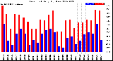 Milwaukee Weather Dew Point<br>Daily High/Low