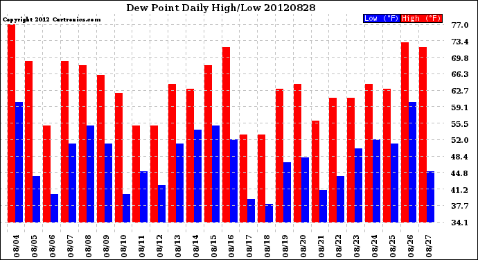 Milwaukee Weather Dew Point<br>Daily High/Low