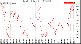 Milwaukee Weather Dew Point<br>Daily High