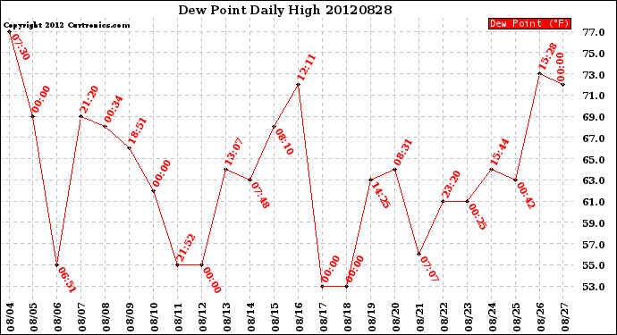 Milwaukee Weather Dew Point<br>Daily High