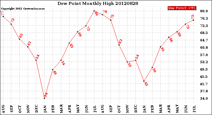 Milwaukee Weather Dew Point<br>Monthly High