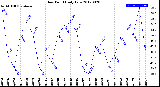 Milwaukee Weather Dew Point<br>Daily Low