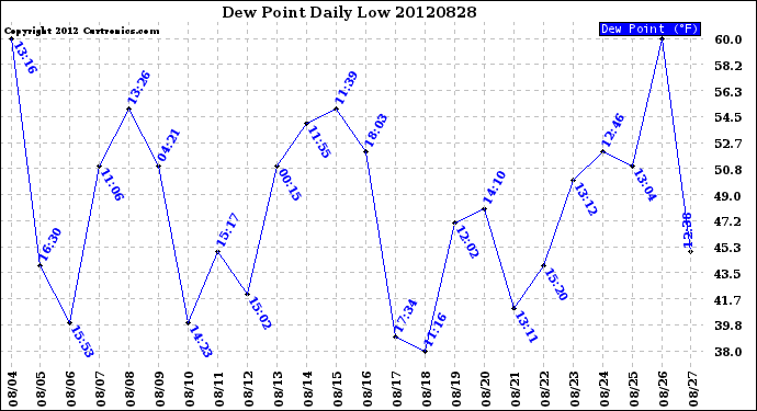 Milwaukee Weather Dew Point<br>Daily Low