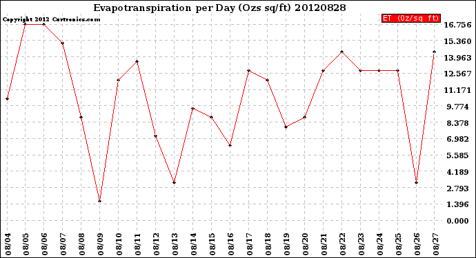 Milwaukee Weather Evapotranspiration<br>per Day (Ozs sq/ft)