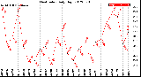 Milwaukee Weather Heat Index<br>Daily High