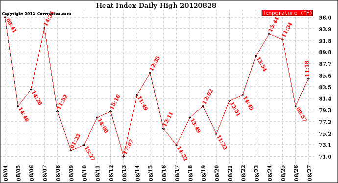 Milwaukee Weather Heat Index<br>Daily High