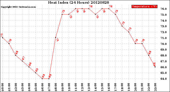 Milwaukee Weather Heat Index<br>(24 Hours)