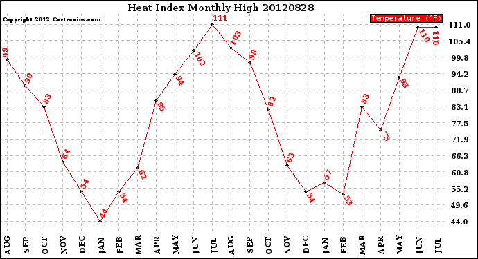 Milwaukee Weather Heat Index<br>Monthly High