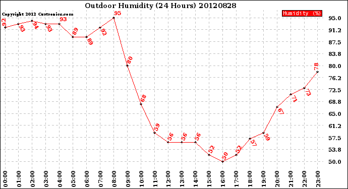 Milwaukee Weather Outdoor Humidity<br>(24 Hours)