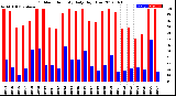 Milwaukee Weather Outdoor Humidity<br>Daily High/Low