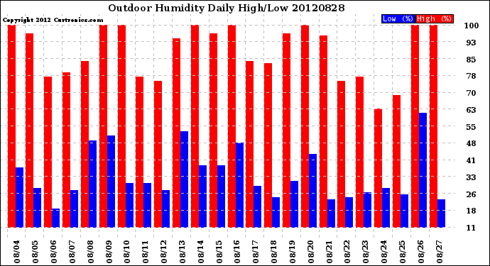 Milwaukee Weather Outdoor Humidity<br>Daily High/Low