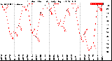 Milwaukee Weather Outdoor Humidity<br>Daily High