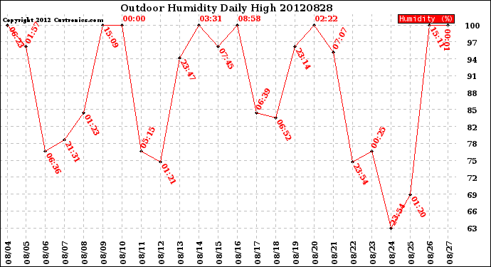 Milwaukee Weather Outdoor Humidity<br>Daily High